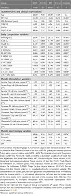 Pain and the biochemistry of fibromyalgia: patterns of peripheral cytokines and chemokines contribute to the differentiation between fibromyalgia and controls and are associated with pain, fat infiltration and content